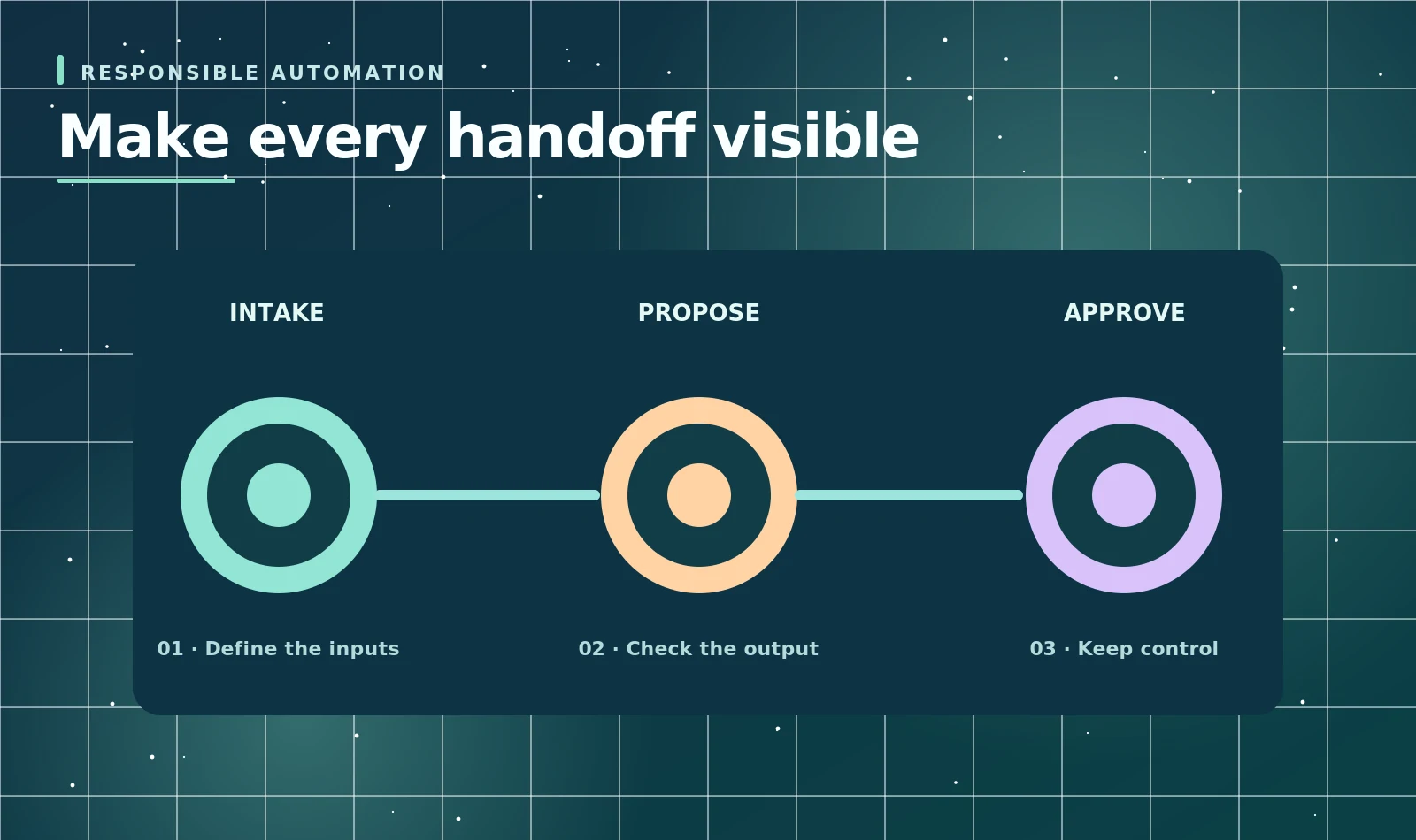 Original AI workflow illustration showing intake, proposal and approval checkpoints